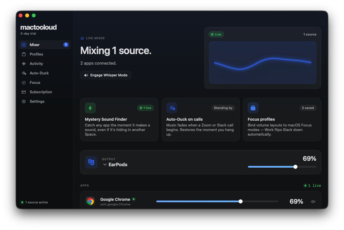 mactooloud — the mixer panel showing a Mixing 1 source state with the Google Chrome row at 69%